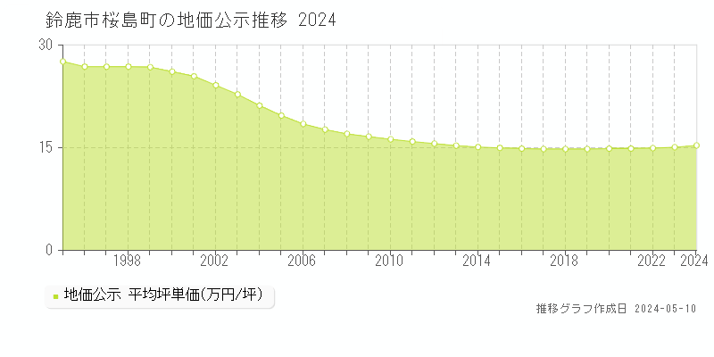 鈴鹿市桜島町の地価公示推移グラフ 