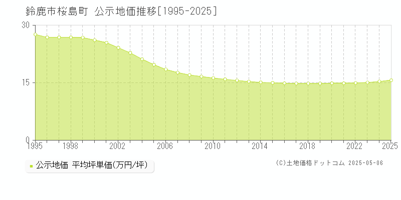 桜島町(鈴鹿市)の公示地価推移グラフ(坪単価)[1995-2025年]