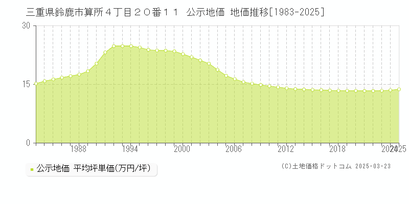 三重県鈴鹿市算所４丁目２０番１１ 公示地価 地価推移[1983-2025]