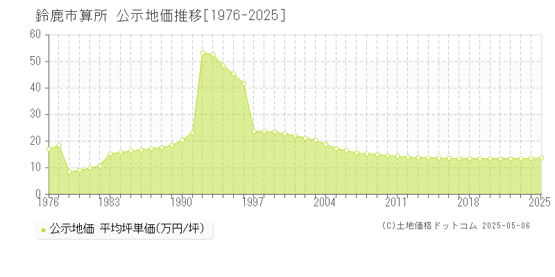 算所(鈴鹿市)の公示地価推移グラフ(坪単価)[1976-2025年]