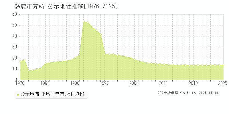 鈴鹿市算所の地価公示推移グラフ 