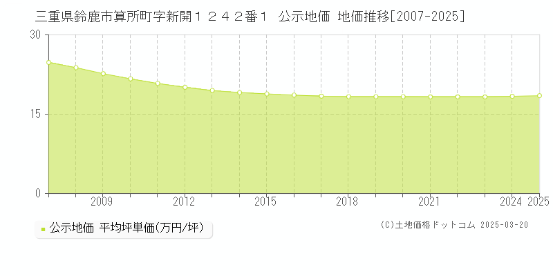 三重県鈴鹿市算所町字新開１２４２番１ 公示地価 地価推移[2007-2025]