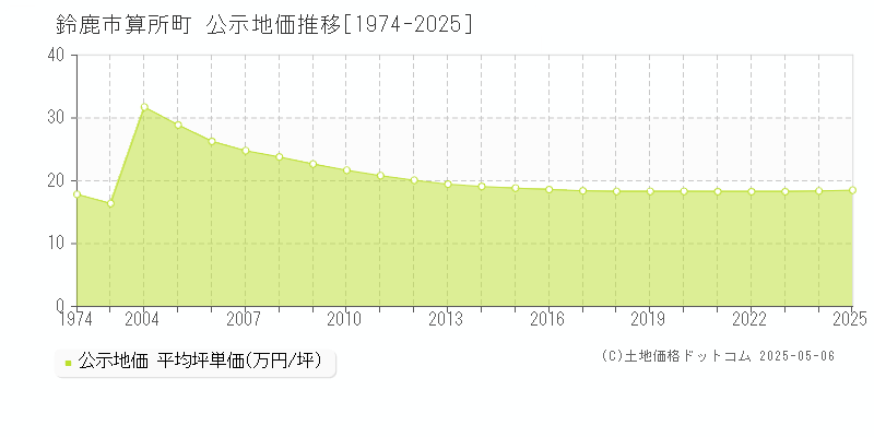 算所町(鈴鹿市)の公示地価推移グラフ(坪単価)[1974-2025年]