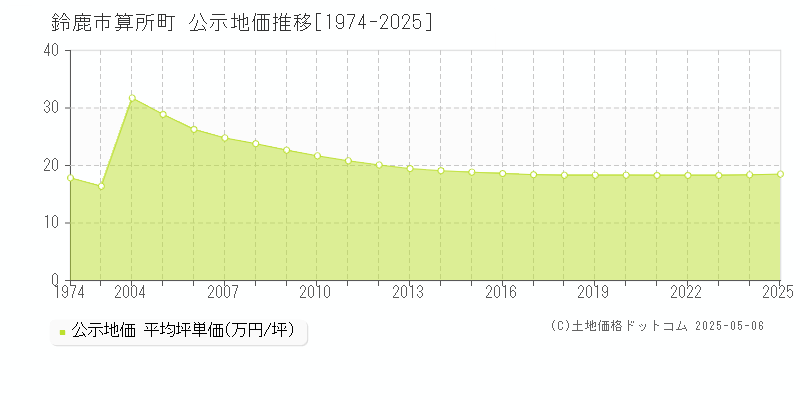 鈴鹿市算所町の地価公示推移グラフ 