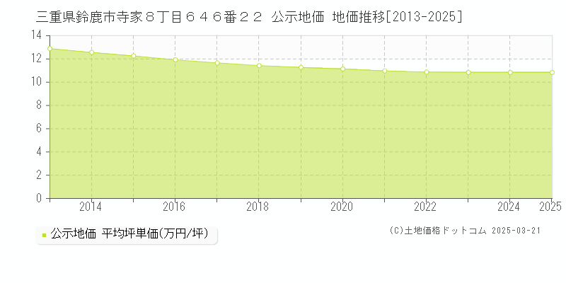 三重県鈴鹿市寺家８丁目６４６番２２ 公示地価 地価推移[2013-2025]