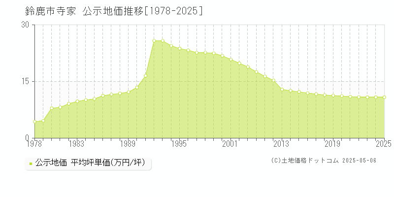 寺家(鈴鹿市)の公示地価推移グラフ(坪単価)[1978-2025年]