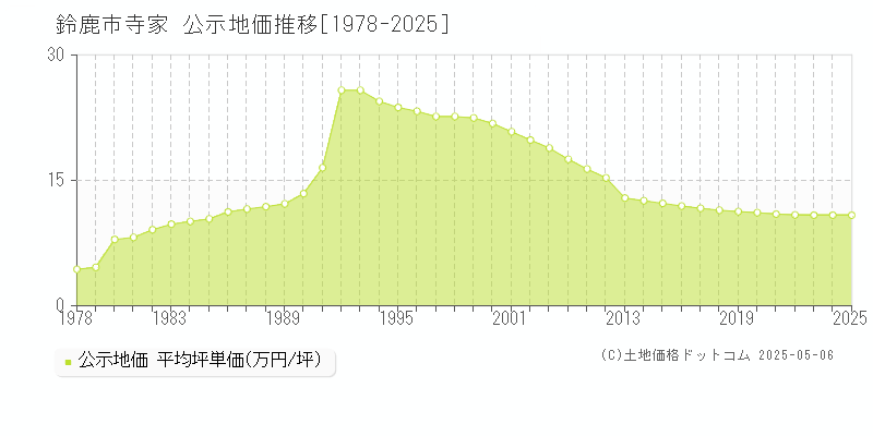 鈴鹿市寺家の地価公示推移グラフ 