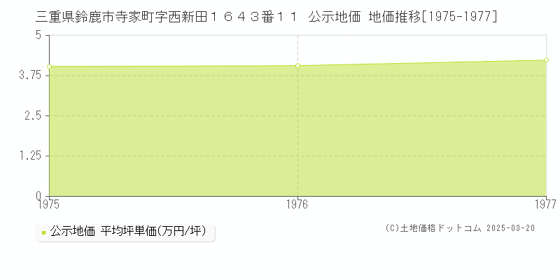 三重県鈴鹿市寺家町字西新田１６４３番１１ 公示地価 地価推移[1975-1977]