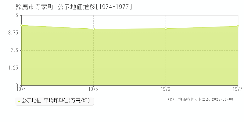 寺家町(鈴鹿市)の公示地価推移グラフ(坪単価)[1974-1977年]