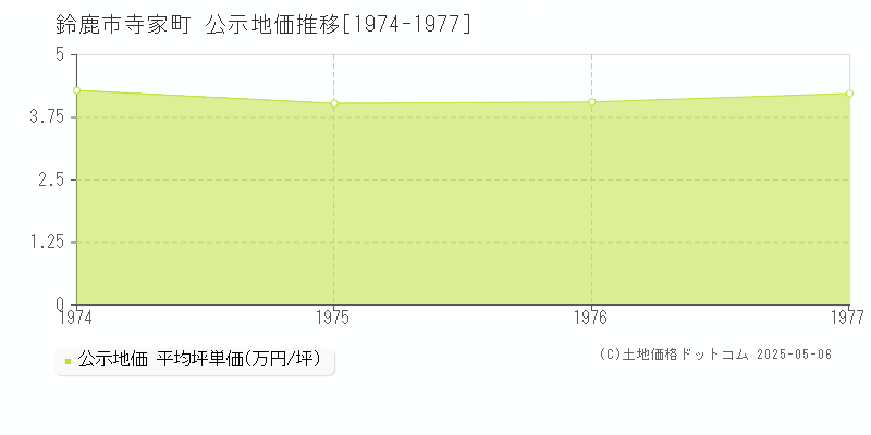 鈴鹿市寺家町の地価公示推移グラフ 