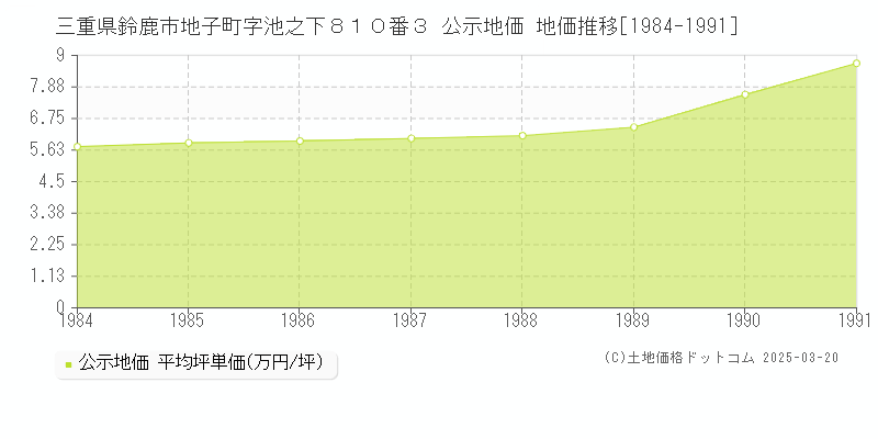 三重県鈴鹿市地子町字池之下８１０番３ 公示地価 地価推移[1984-1991]