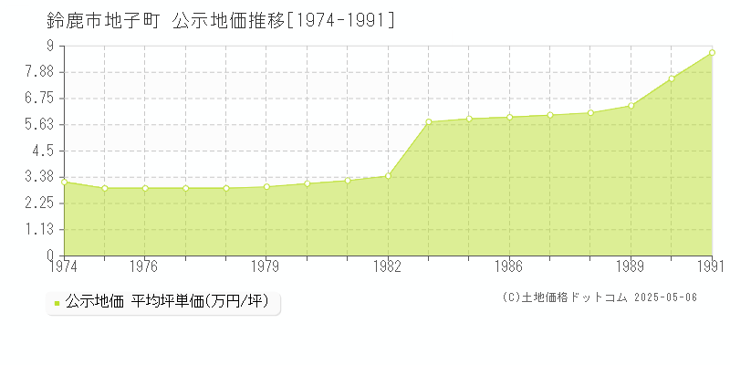 地子町(鈴鹿市)の公示地価推移グラフ(坪単価)[1974-1991年]