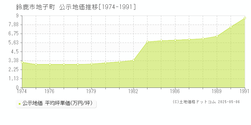 鈴鹿市地子町の地価公示推移グラフ 