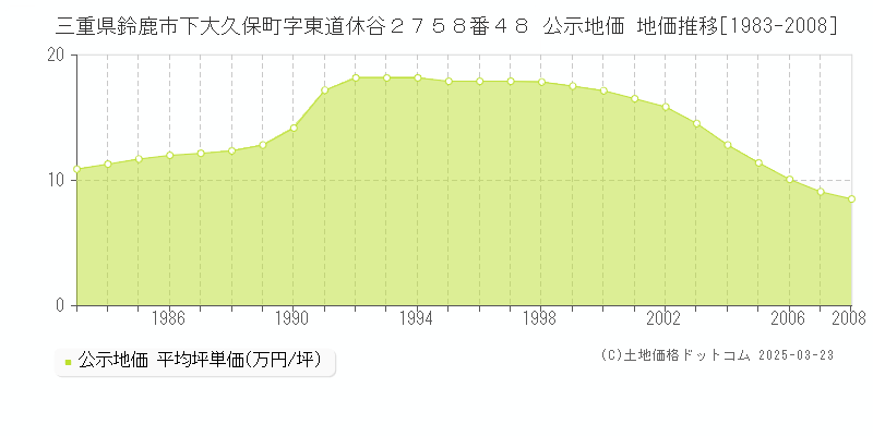 三重県鈴鹿市下大久保町字東道休谷２７５８番４８ 公示地価 地価推移[1983-2008]