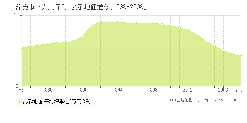 下大久保町(鈴鹿市)の公示地価推移グラフ(坪単価)[1983-2008年]