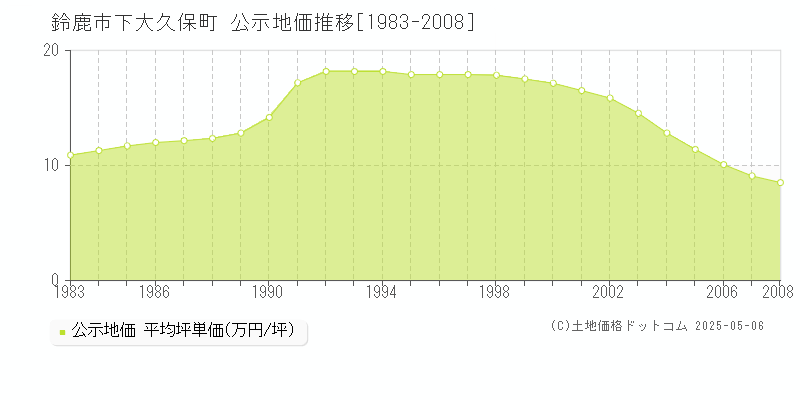 鈴鹿市下大久保町の地価公示推移グラフ 