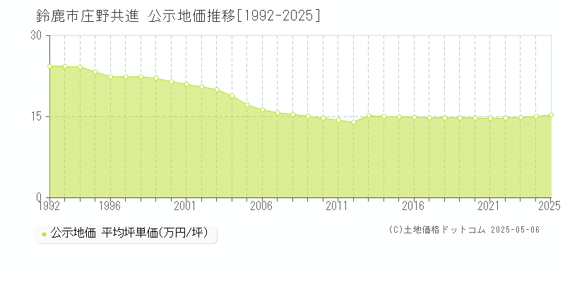 庄野共進(鈴鹿市)の公示地価推移グラフ(坪単価)[1992-2025年]