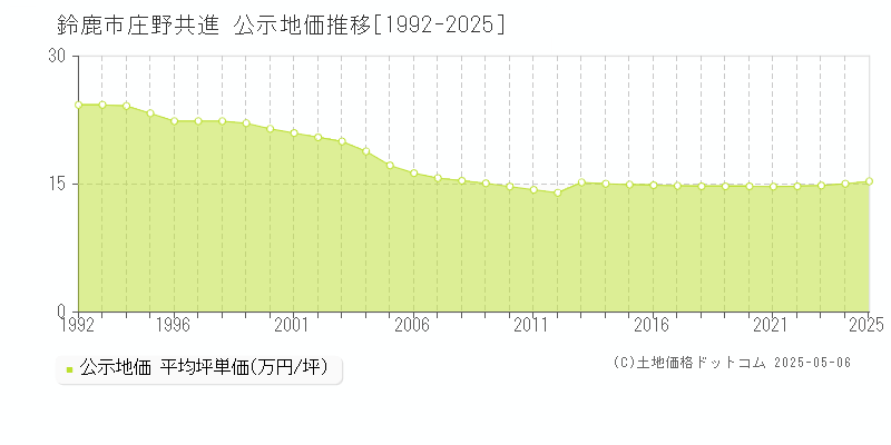 鈴鹿市庄野共進の地価公示推移グラフ 