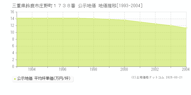 三重県鈴鹿市庄野町１７３８番 公示地価 地価推移[1993-2004]
