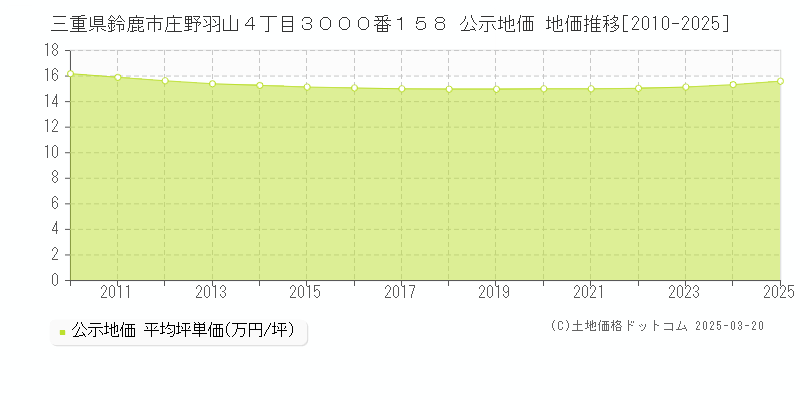 三重県鈴鹿市庄野羽山４丁目３０００番１５８ 公示地価 地価推移[2010-2025]