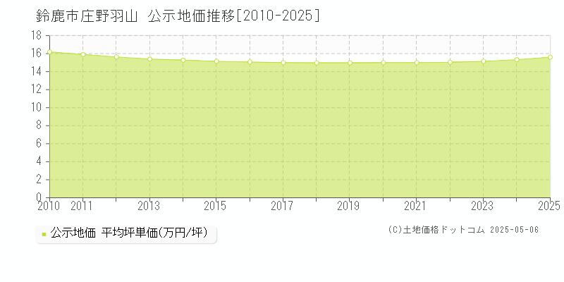 庄野羽山(鈴鹿市)の公示地価推移グラフ(坪単価)[2010-2025年]