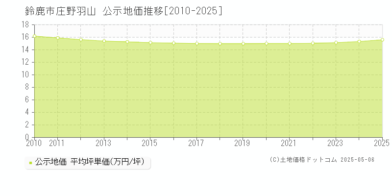 鈴鹿市庄野羽山の地価公示推移グラフ 