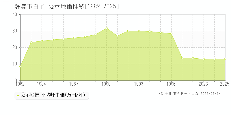 白子(鈴鹿市)の公示地価推移グラフ(坪単価)[1982-2025年]