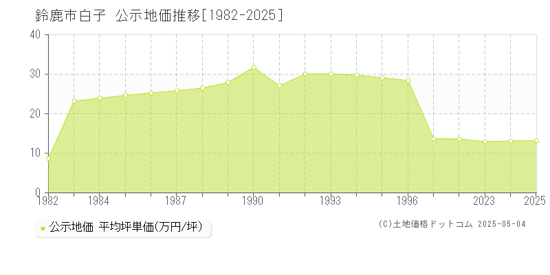 鈴鹿市白子の地価公示推移グラフ 