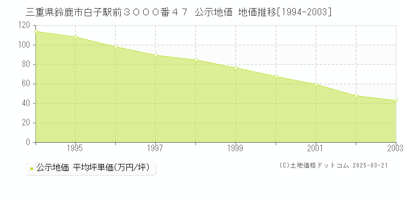 三重県鈴鹿市白子駅前３０００番４７ 公示地価 地価推移[1994-2003]