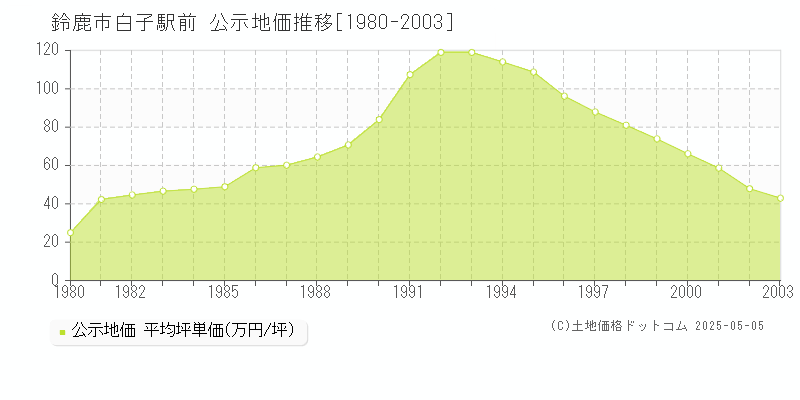 白子駅前(鈴鹿市)の公示地価推移グラフ(坪単価)[1980-2003年]