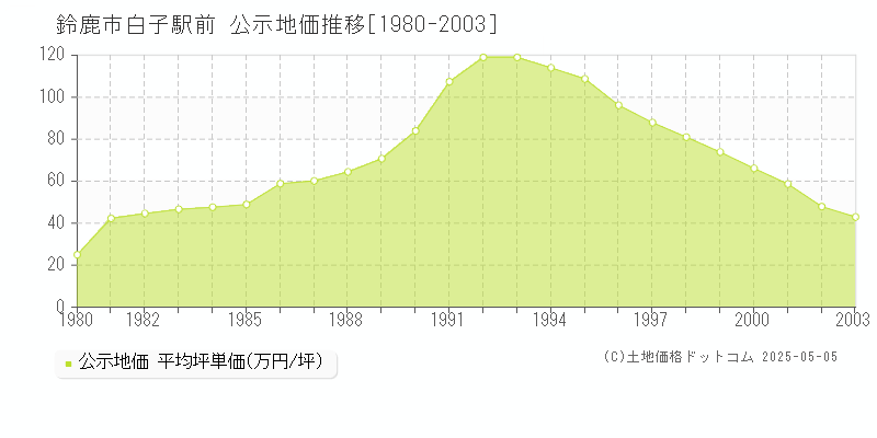 鈴鹿市白子駅前の地価公示推移グラフ 