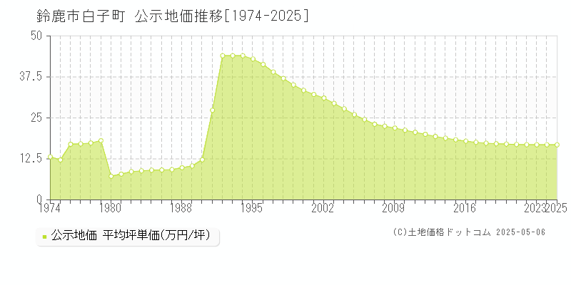 白子町(鈴鹿市)の公示地価推移グラフ(坪単価)[1974-2025年]