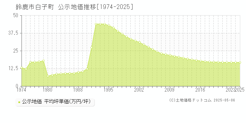 鈴鹿市白子町の地価公示推移グラフ 