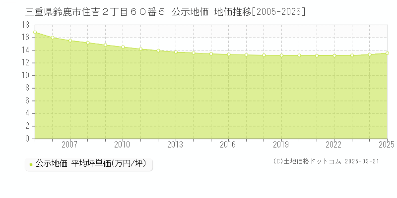 三重県鈴鹿市住吉２丁目６０番５ 公示地価 地価推移[2005-2025]