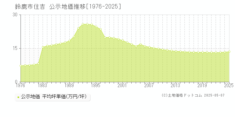 住吉(鈴鹿市)の公示地価推移グラフ(坪単価)[1976-2025年]