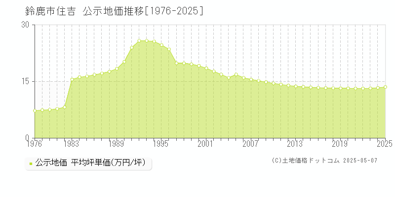 鈴鹿市住吉の地価公示推移グラフ 