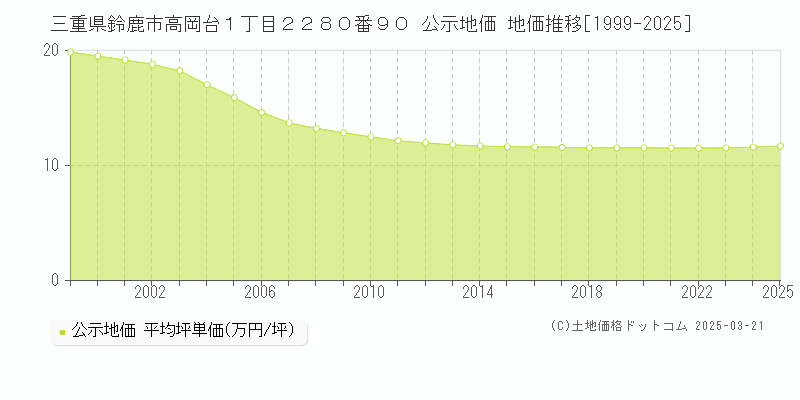 三重県鈴鹿市高岡台１丁目２２８０番９０ 公示地価 地価推移[1999-2025]