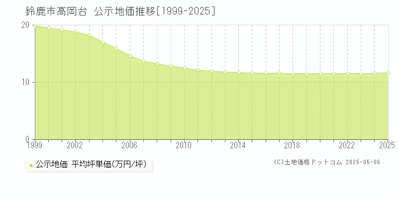 高岡台(鈴鹿市)の公示地価推移グラフ(坪単価)[1999-2025年]