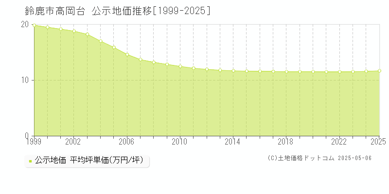 鈴鹿市高岡台の地価公示推移グラフ 