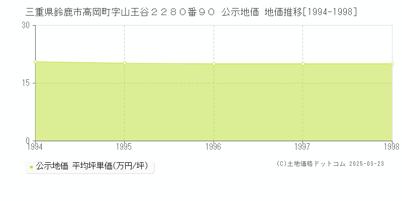 三重県鈴鹿市高岡町字山王谷２２８０番９０ 公示地価 地価推移[1994-1998]