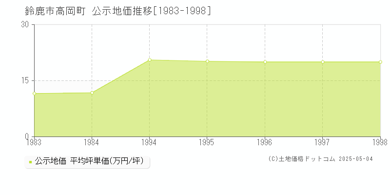 高岡町(鈴鹿市)の公示地価推移グラフ(坪単価)[1983-1998年]