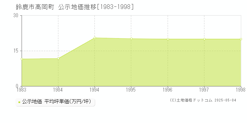 鈴鹿市高岡町の地価公示推移グラフ 