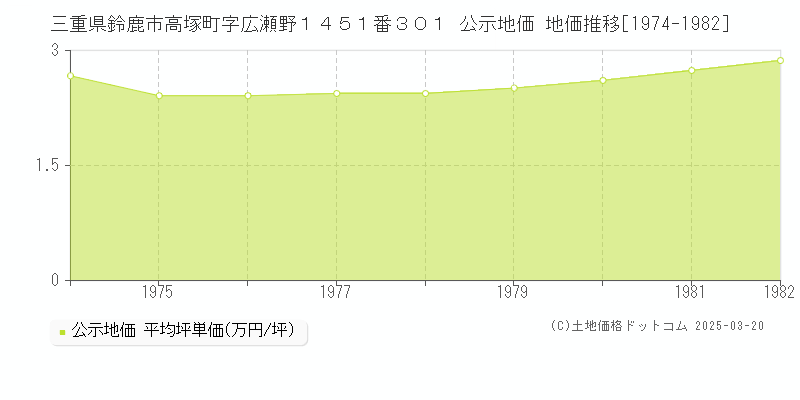 三重県鈴鹿市高塚町字広瀬野１４５１番３０１ 公示地価 地価推移[1974-1982]