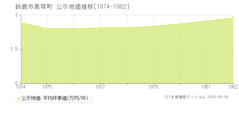 高塚町(鈴鹿市)の公示地価推移グラフ(坪単価)[1974-1982年]