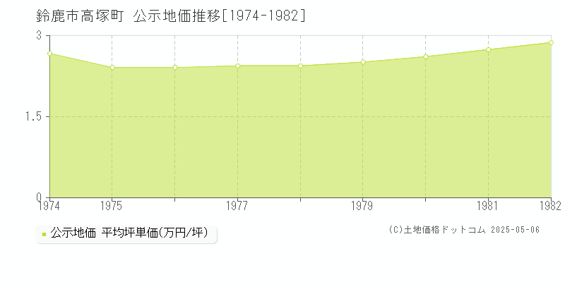 鈴鹿市高塚町の地価公示推移グラフ 