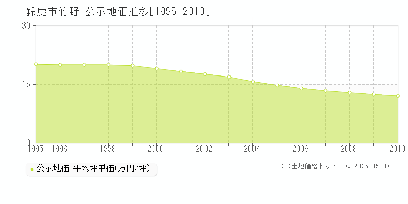 竹野(鈴鹿市)の公示地価推移グラフ(坪単価)[1995-2010年]