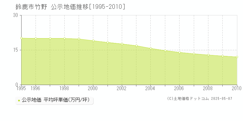 鈴鹿市竹野の地価公示推移グラフ 