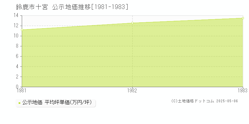 十宮(鈴鹿市)の公示地価推移グラフ(坪単価)[1981-1983年]