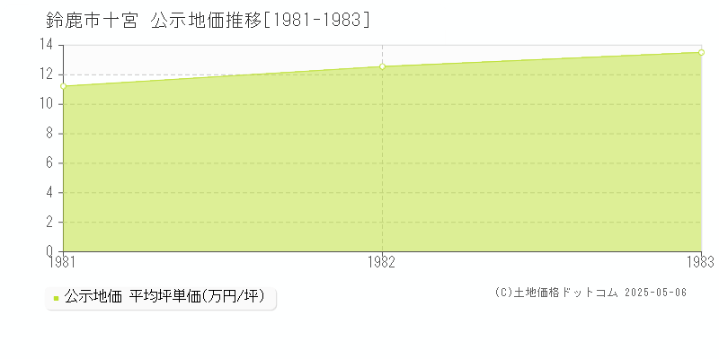 鈴鹿市十宮の地価公示推移グラフ 