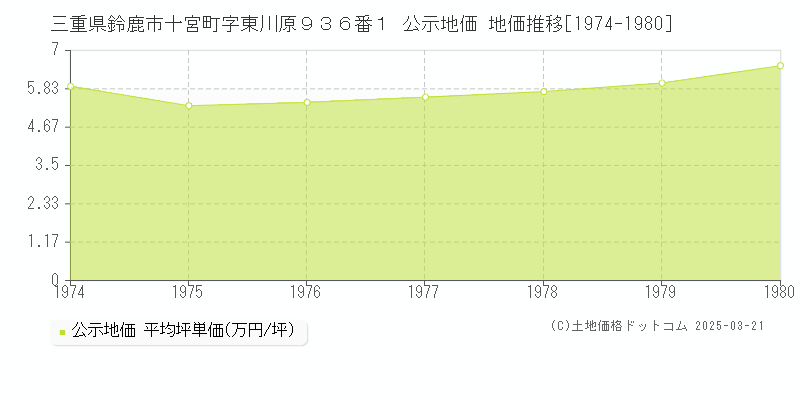 三重県鈴鹿市十宮町字東川原９３６番１ 公示地価 地価推移[1974-1980]